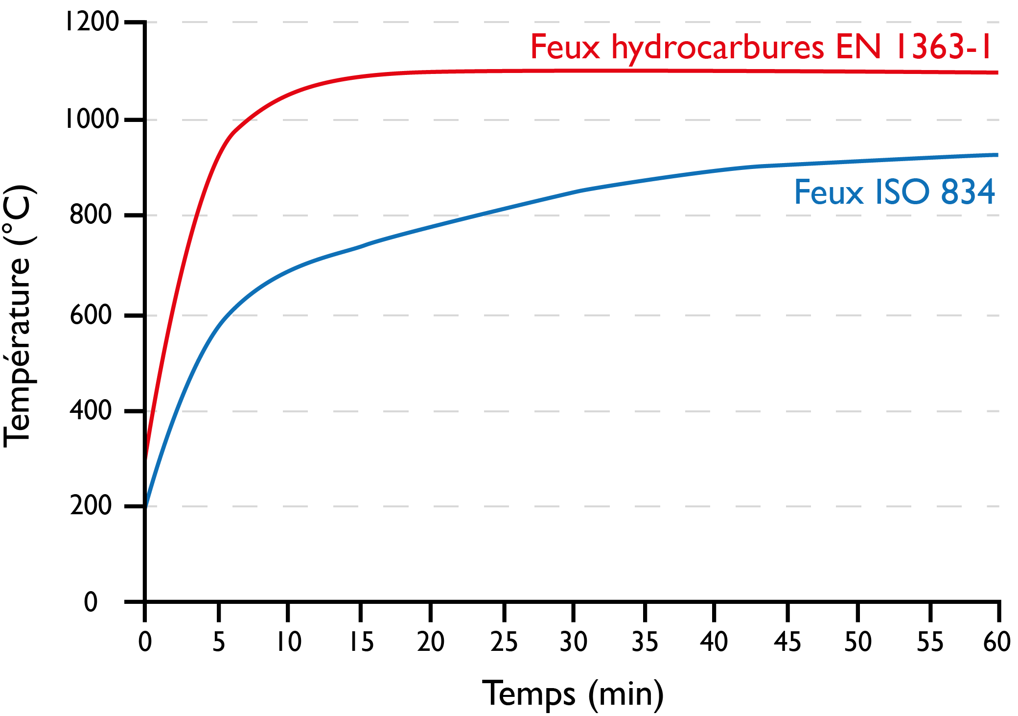 Fire temperature graph during tests